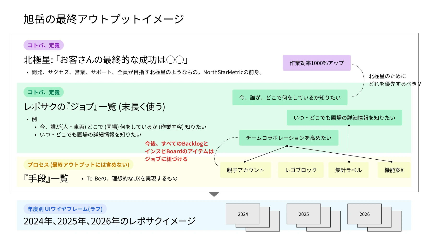 長期ビジョン、顧客のジョブ、手段となる機能、年度別UIの関係を整理した構造