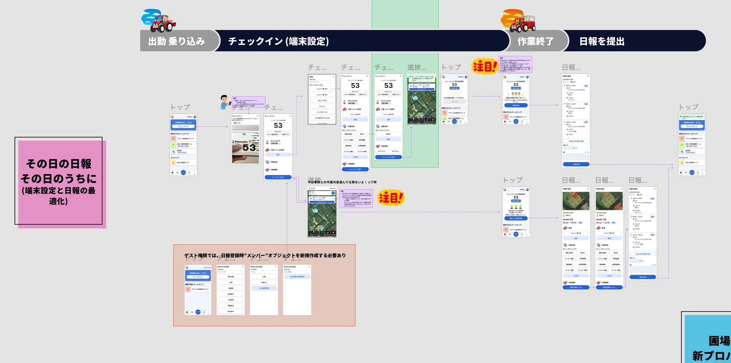 出勤、端末設定、作業、日報提出までの一日の体験と画面遷移を整理した検討ボード