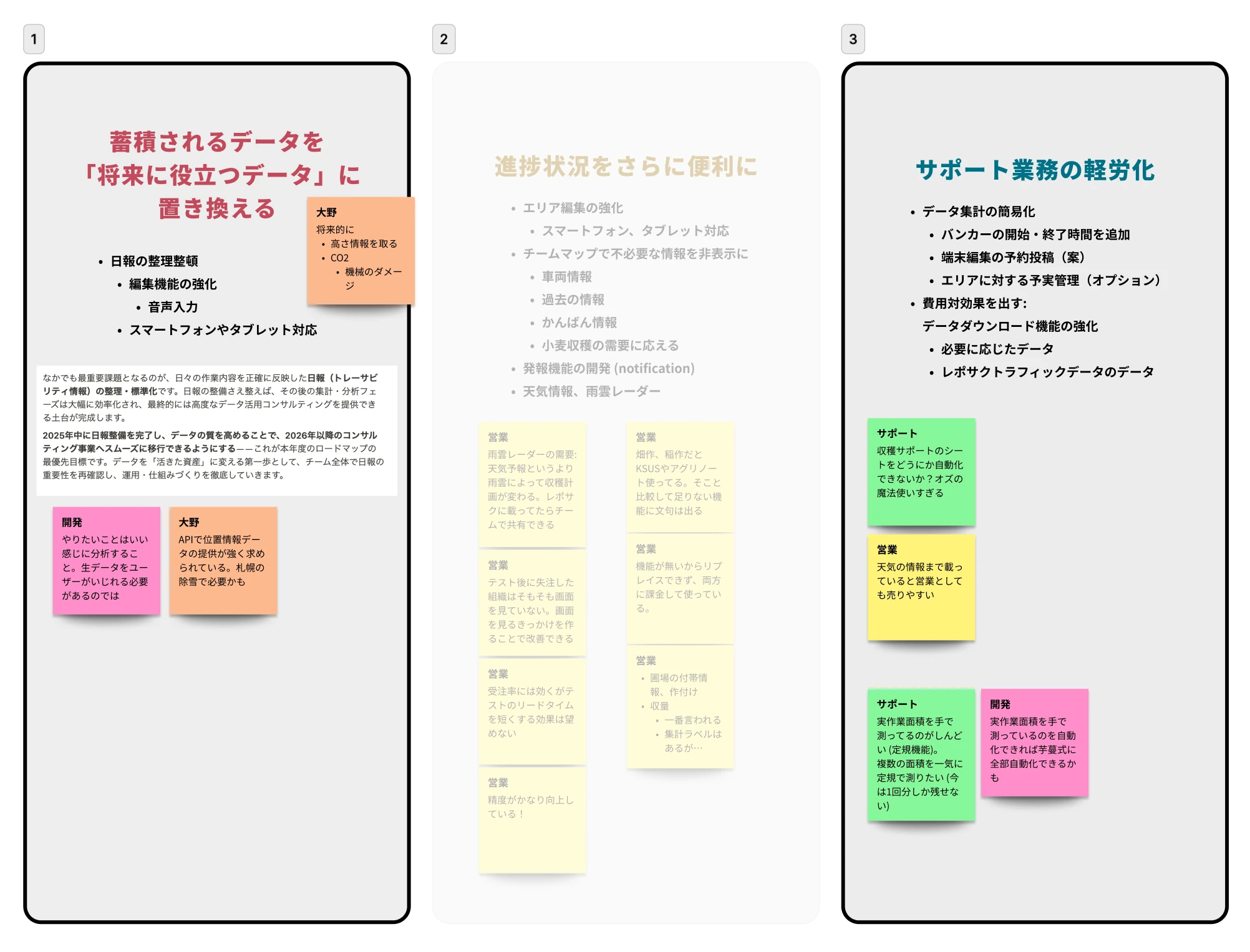 約300件の顧客要望と社内アイデアを、将来のデータ活用、進捗把握、サポート業務の軽減という三つの軸で整理したボード